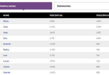 Maria e José lideram lista dos nomes mais comuns em Tangará da Serra, segundo Censo do IBGE