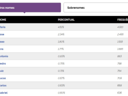 Maria e José lideram lista dos nomes mais comuns em Tangará da Serra, segundo Censo do IBGE
